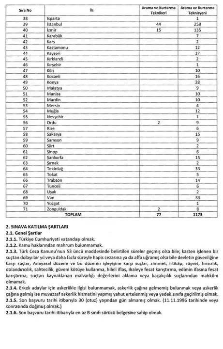 AFAD 1250 Personel Alımı Yapacak 4
